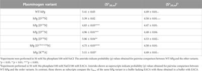 Inactivation of the lysine binding sites of human plasminogen (hPg) reveals novel structural requirements for the tight hPg conformation, M-protein binding, and rapid activation